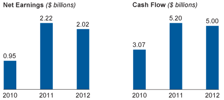 Net Earnings and Cash Flow 