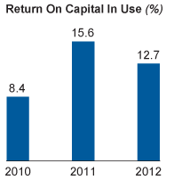 Return on Capital in Use