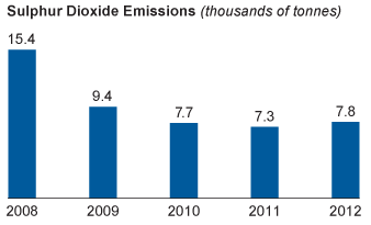 Sulphur Dioxide Emissions