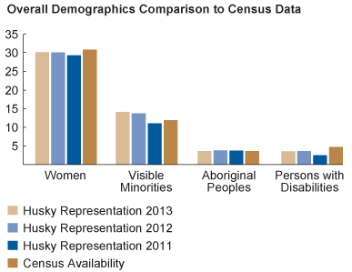Overall Demographics Comparison to Census Data