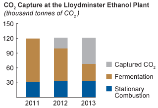CO2 Capture at the Lloydminster Ethanol Plant