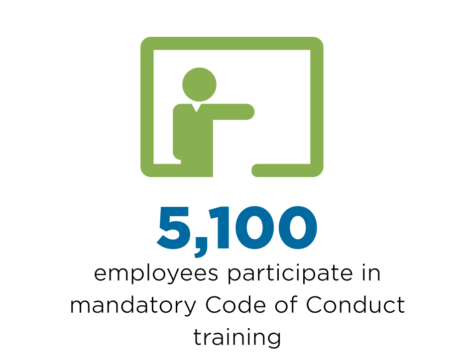 5,100 employees participate in mandatory Code of Conduct training