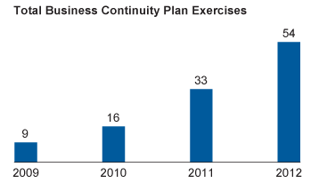 Total Business Continuity Plan Exercises