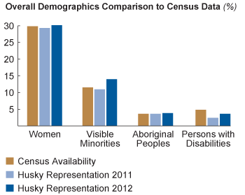 Overall Demographics Comparison to Census Data