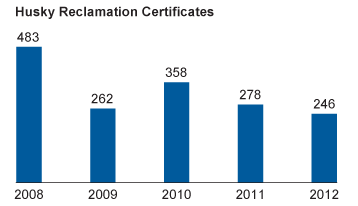 Husky Reclamation Certificates