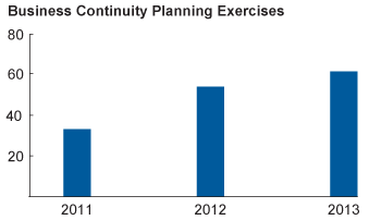 Business Continuity Planning Exercises