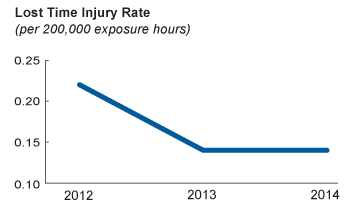 Lost Time Injuries Rate