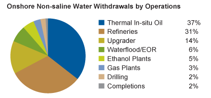 Onshore Non-saline Water Withdrawals by Operations