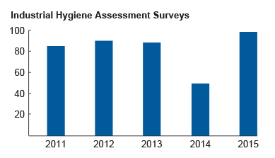 Industrial Hygiene Assesment Surveys