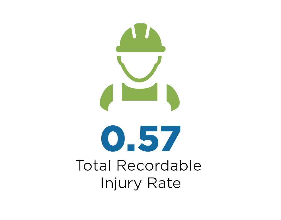 0.62 Total Recordable Injury Rate, overall downward trend