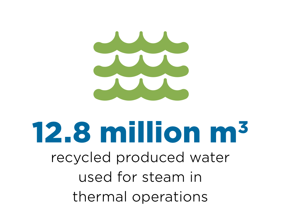 12.8 million m3 recycled produced water used for steam in thermal operations