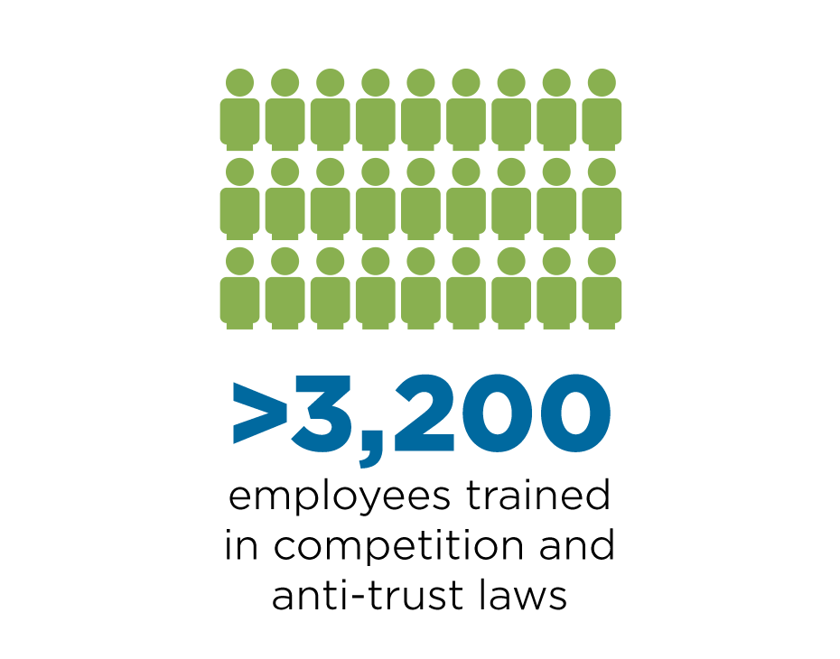 >3,200 employees trained in competition and anti-trust laws