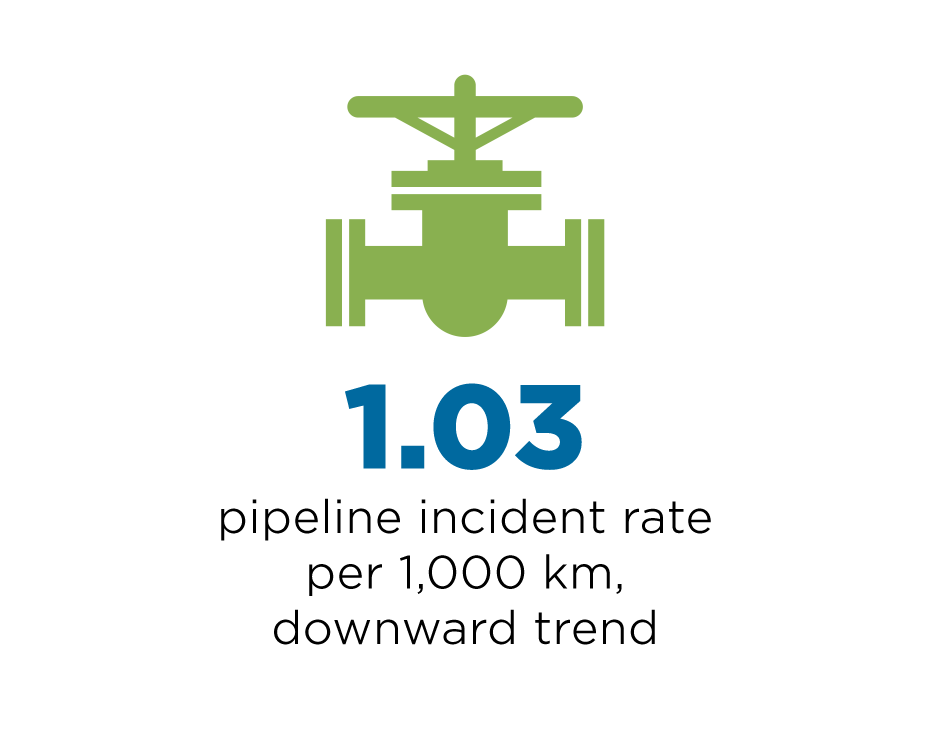 1.03 pipeline incident rate per 1,0000 km, downward trend