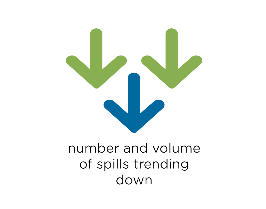 Number and volume of spills trending down
